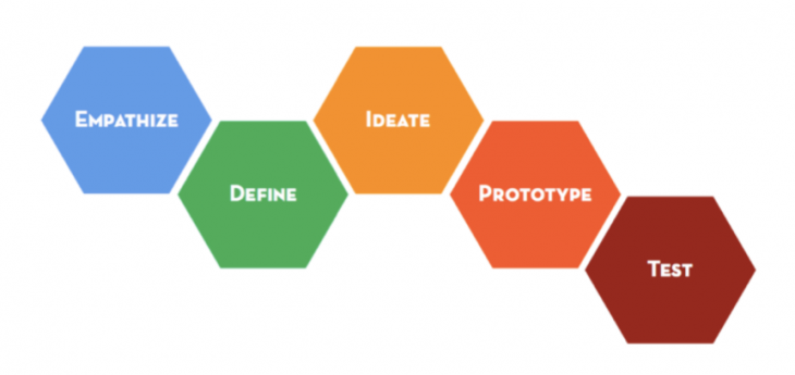 Design thinking steps