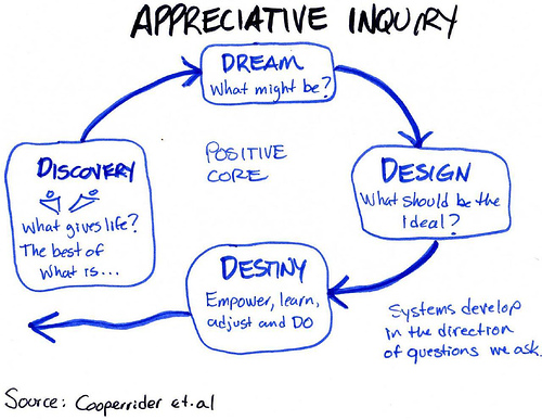 Appreciative inquiry